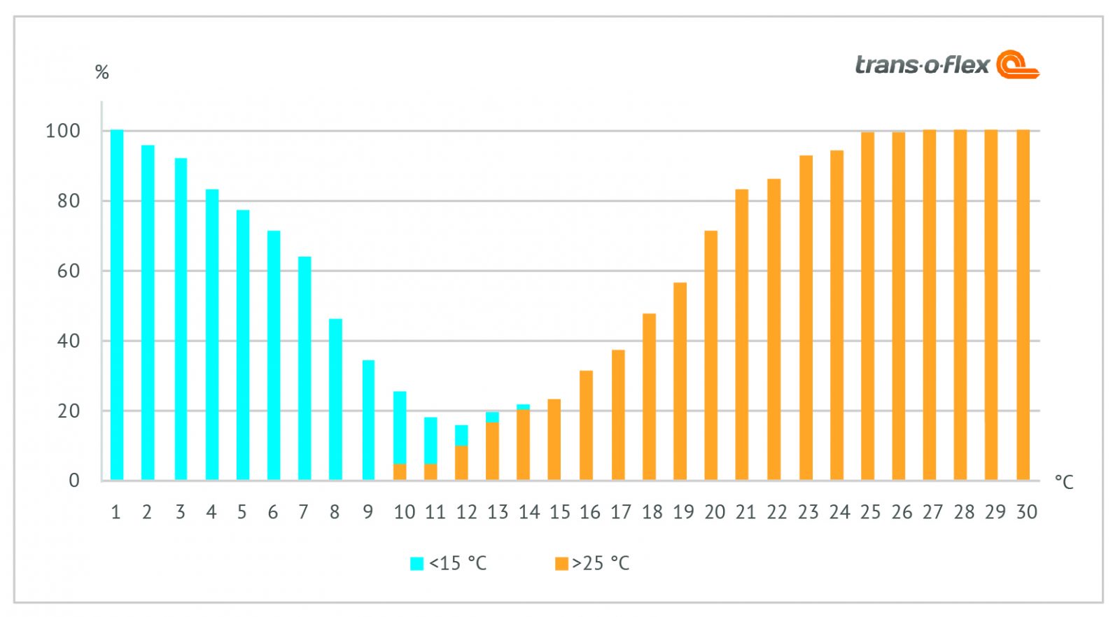 Temperaturisiken für Arzneimittel bei nicht-temperiertem Transport