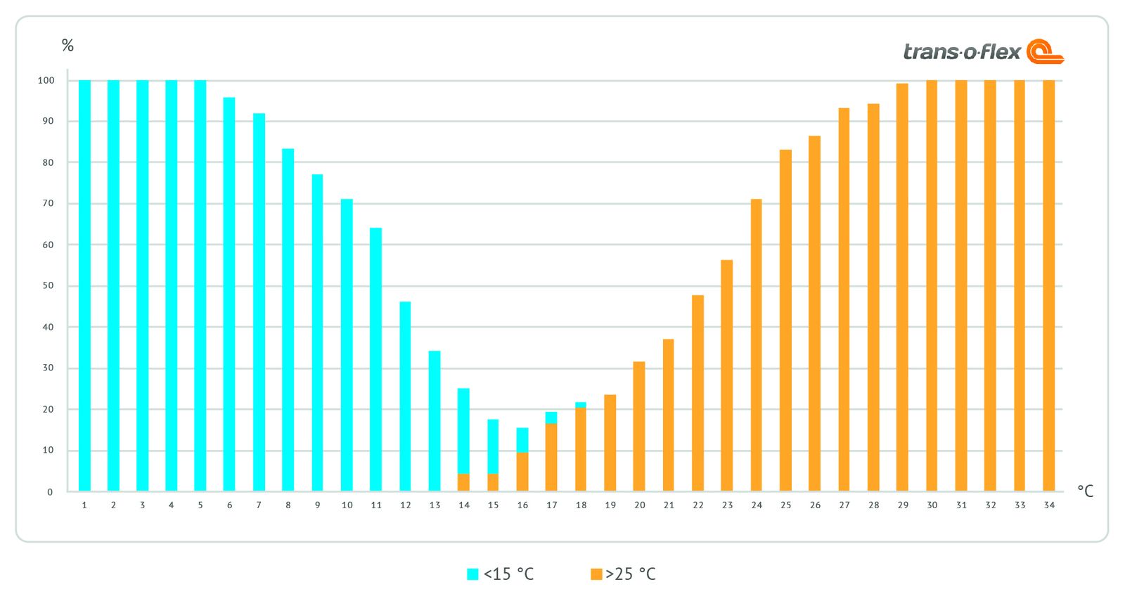 Studie: Jeder nicht-temperierte Transport kann Wirkung von Arzneimitteln gefährden